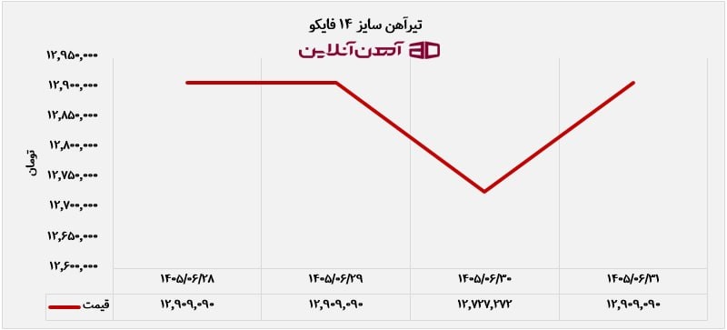 آخرین روز تابستان با موج صعودی مقاطع فولادی در بازار آهن نمودار قیمت تیرآهن 14 فایکو در هفته پایانی تابستان 1405