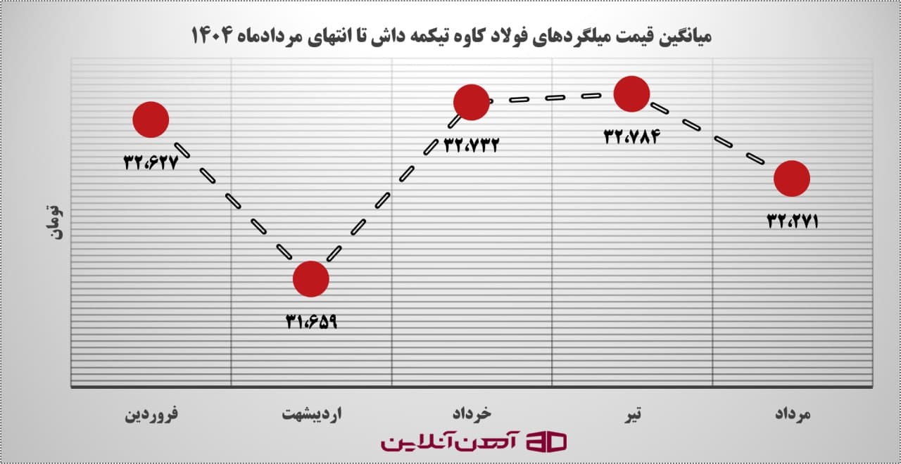 میانگین قیمت میلگردهای فولاد کاوه تیکمه داش تا انتهای مردادماه 1404