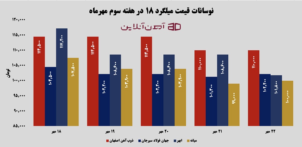 نوسانات قیمت میلگرد 18 در هفته سوم مهر 1405