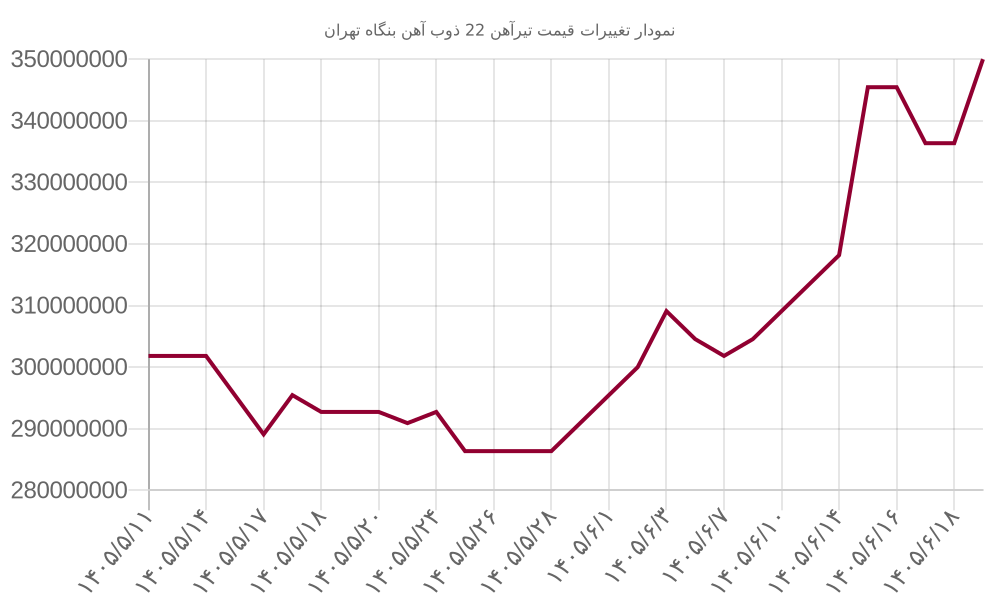 نمودار تغییرات قیمت تیرآهن 22 ذوب آهن بنگاه تهران