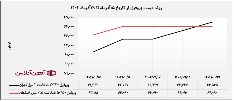 روند قیمت پروفیل از تاریخ 15 تا 19 آذر ماه 1404