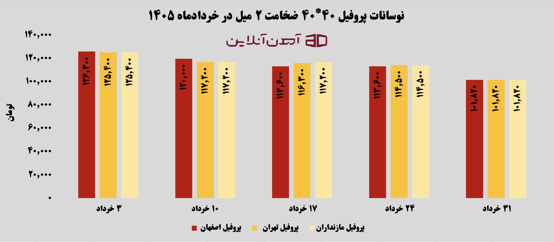 تغییرات قیمت پروفیل در خردادماه 1405