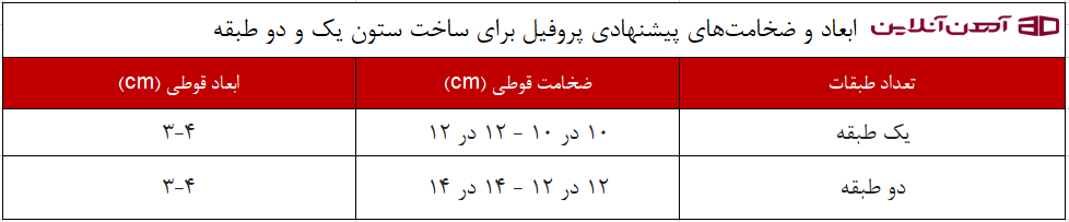 ابعاد و ضخامت پیشنهادی پروفیل برای ساخت ساختمان یک و دو طبقه