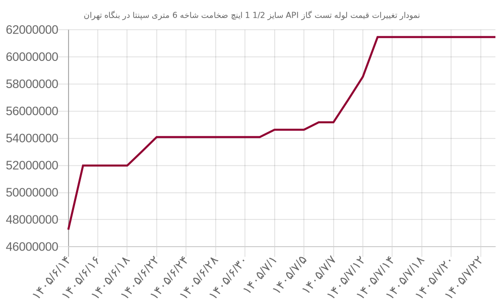 نمودار تغییرات قیمت لوله تست گاز API سایز 1/2 1 اینچ ضخامت شاخه 6 متری سپنتا در بنگاه تهران