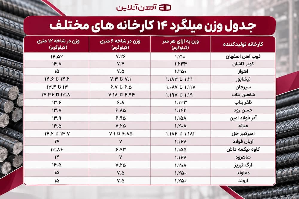 وزن میلگرد 14 کارخانه های مختلف