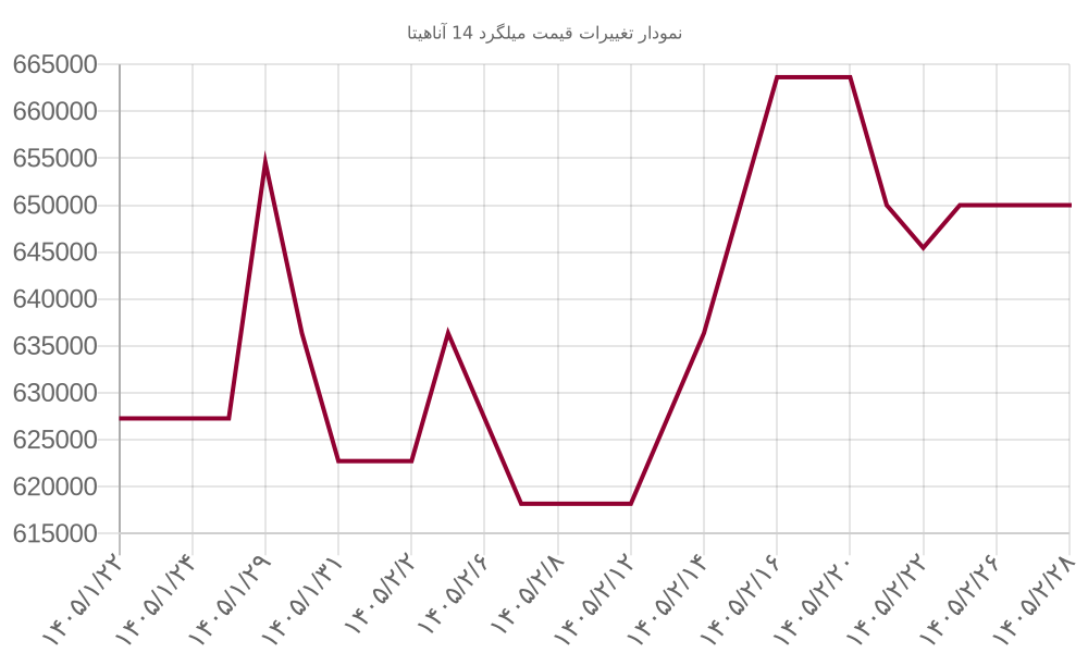 نمودار تغییرات قیمت میلگرد 14 آناهیتا