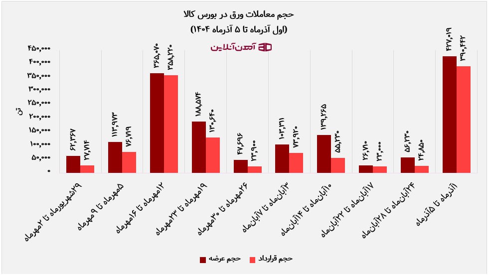 حجم معاملات ورق در بورس کالا (1 تا 5 آذرماه 1404)
