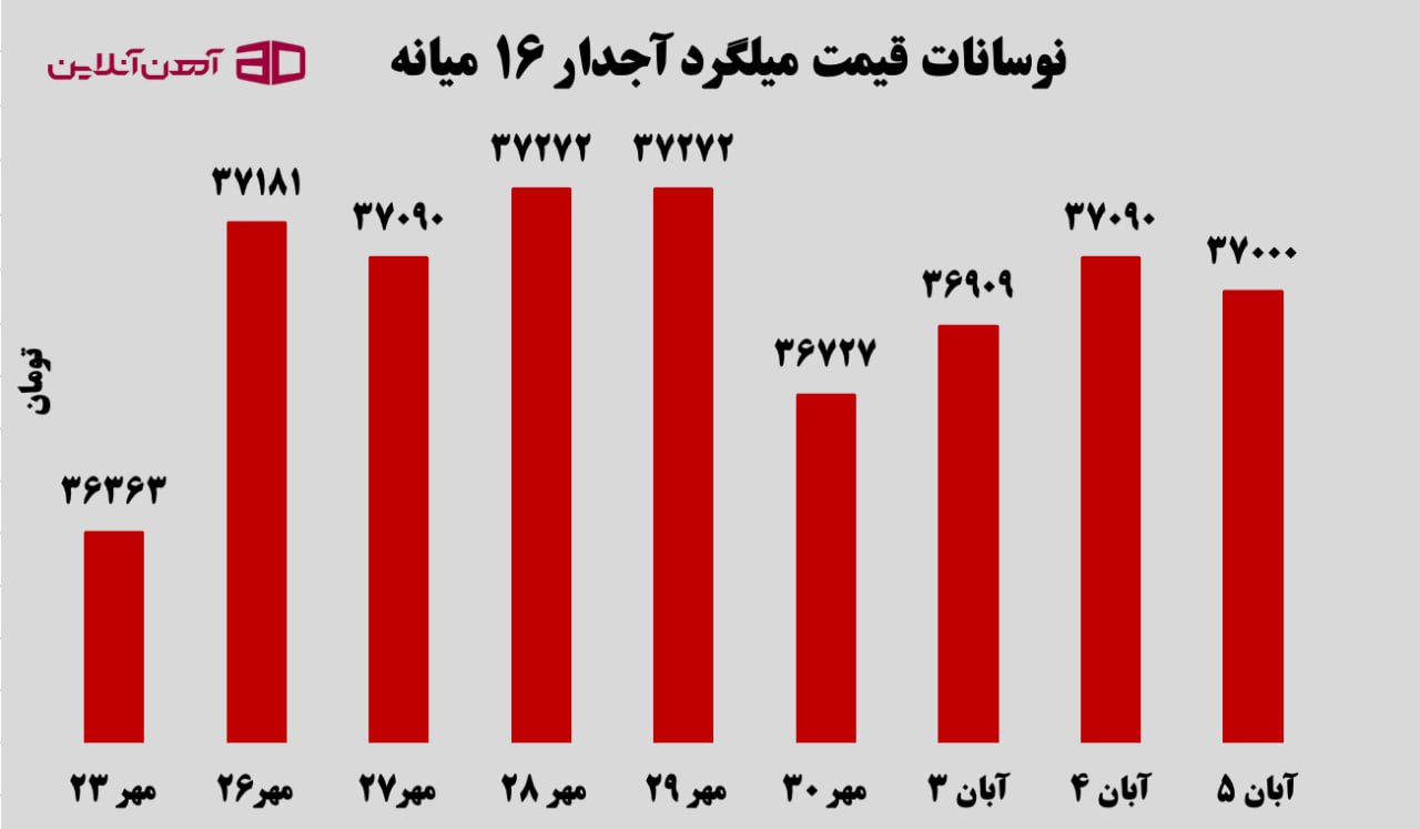 نوسانات قیمت میلگرد آجدار 16 میانه