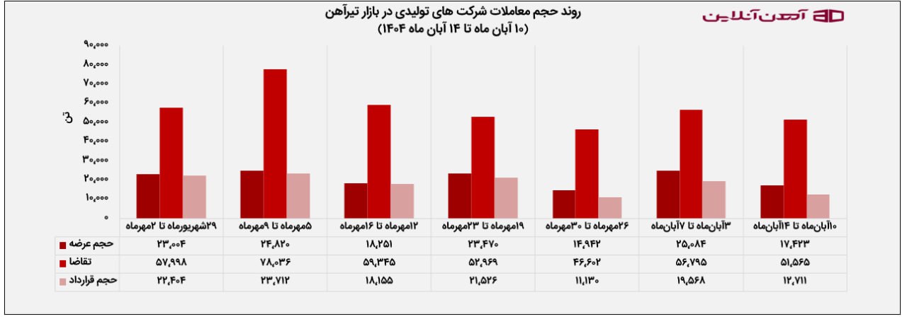روند حجم معاملات شرکت های تولید در بازار تیرآهن از 10 تا 14 آبان