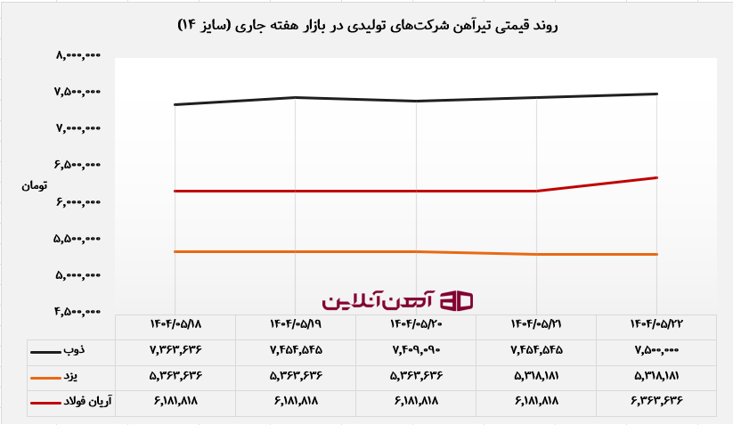 روند قیمت تیرآهن سایز 14 در هفته جاری