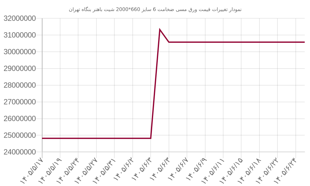 نمودار تغییرات قیمت ورق مسی ضخامت 6 سایز 660*2000 شیت باهنر بنگاه تهران