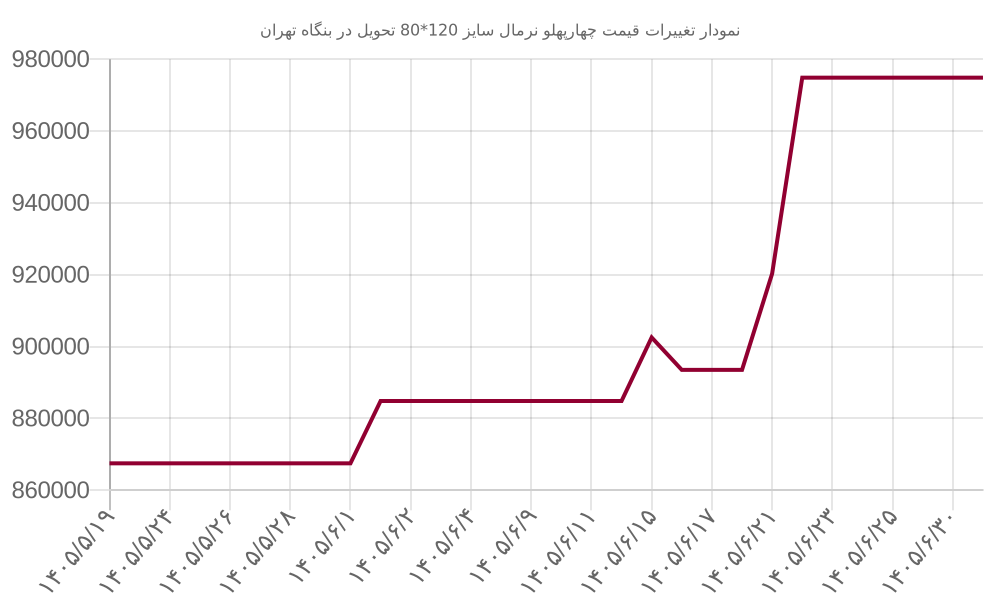 نمودار تغییرات قیمت چهارپهلو نرمال سایز 120*80 تحویل در بنگاه تهران