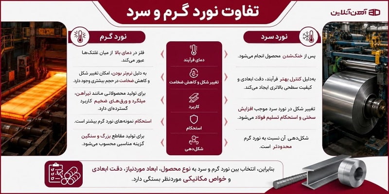 تفاوت نورد گرم و سرد