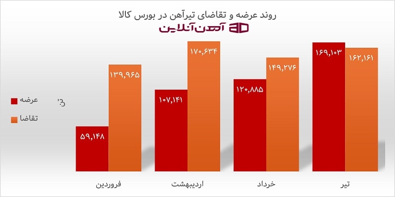 روند عرضه و تقاضای تیرآهن در بورس کالا