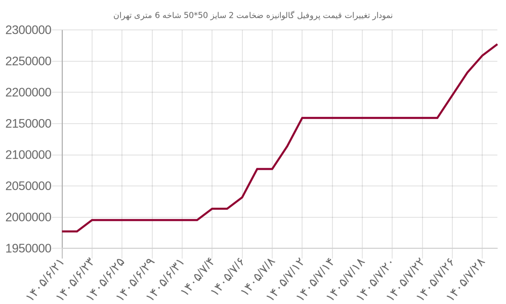 نمودار تغییرات قیمت پروفیل گالوانیزه ضخامت 2 سایز 50*50 شاخه 6 متری تهران