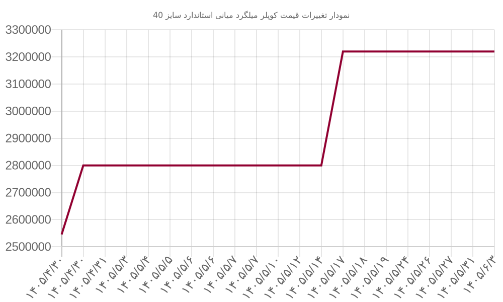 نمودار تغییرات قیمت کوپلر میلگرد میانی استاندارد سایز 40