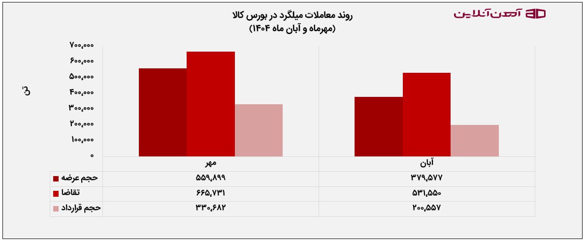 روند معاملات میلگرد در بورس کالا (مهرماه و آبان ماه 1404)