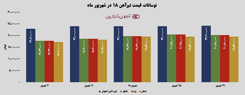 نوسانات قیمت تیرآهن 18 در شهریور 1405