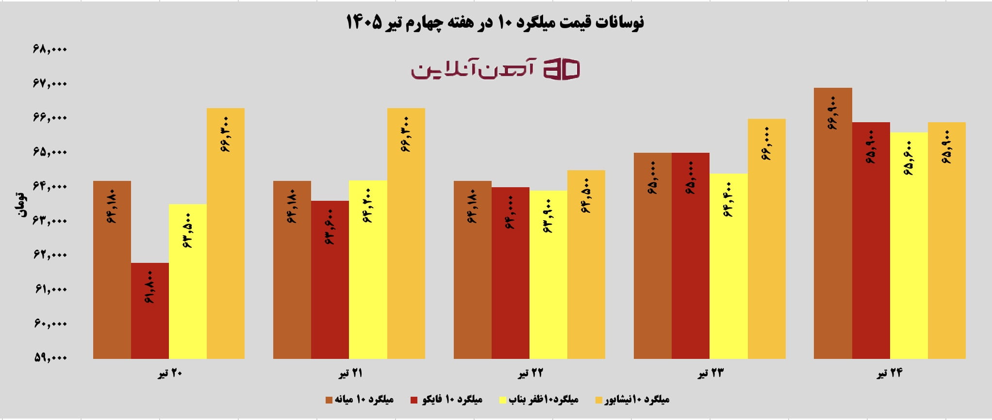 نوسانات قیمت میلگرد 10 در هفته چهارم تیر 1405