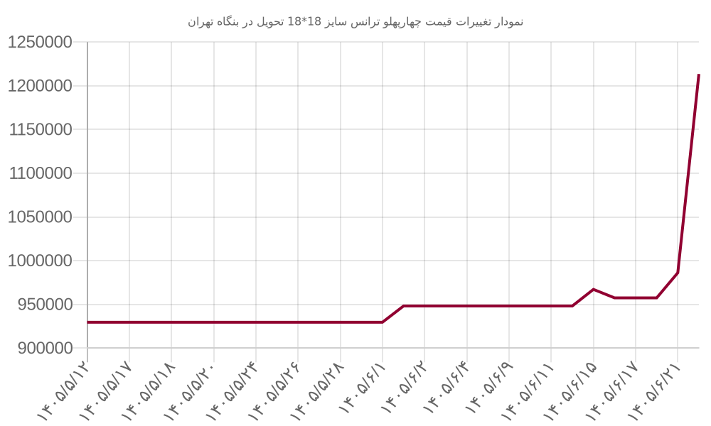 نمودار تغییرات قیمت چهارپهلو ترانس سایز 18*18 تحویل در بنگاه تهران