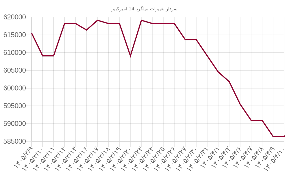 نمودار تغییرات میلگرد 14 امیرکبیر