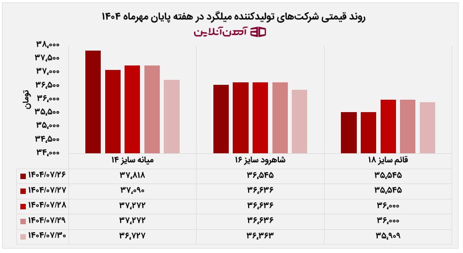 روند قیمتی شرکت های تولیدکننده میلگرد در هفته پایان مهر ماه 1404