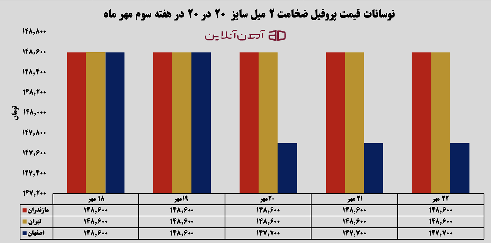 نوسانات قیمت پروفیل ضخامت 2 میل سایز 20 در 20 در هفته سوم مهر 1405