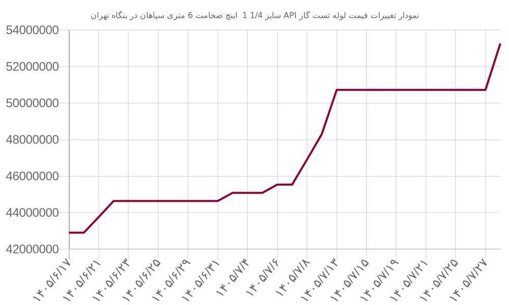 نمودار تغییرات قیمت لوله تست گاز API سایز 1/4 1 اینچ ضخامت 6 متری سپاهان در بنگاه تهران