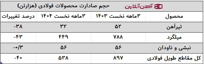 مقایسه حجم صادرات محصولات فولادی در 3 ماه نخست 1403 و 1404
