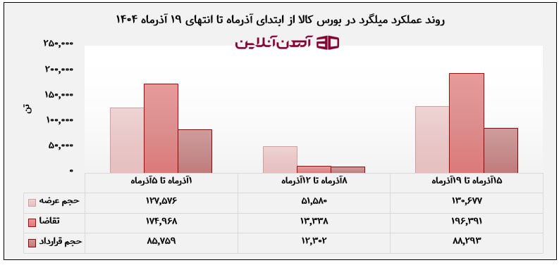 روند عملکرد میلگرد در بورس کالا از ابتدا تا 19 آذر ماه 1404
