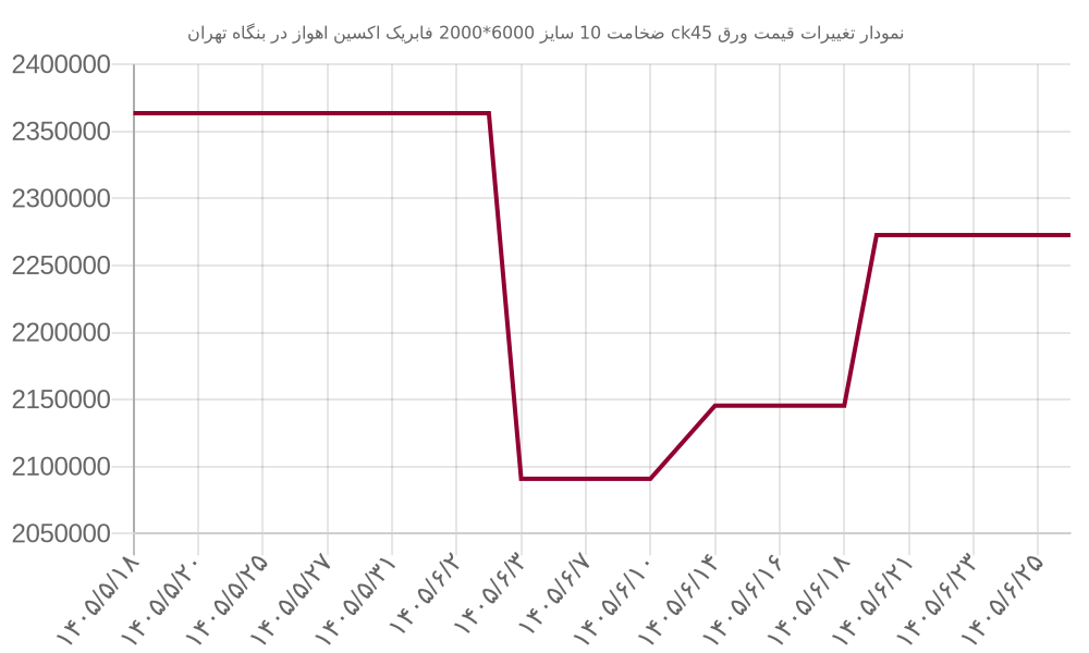 نمودار تغییرات قیمت ورق ck45 ضخامت 10 سایز 6000*2000 فابریک اکسین اهواز در بنگاه تهران