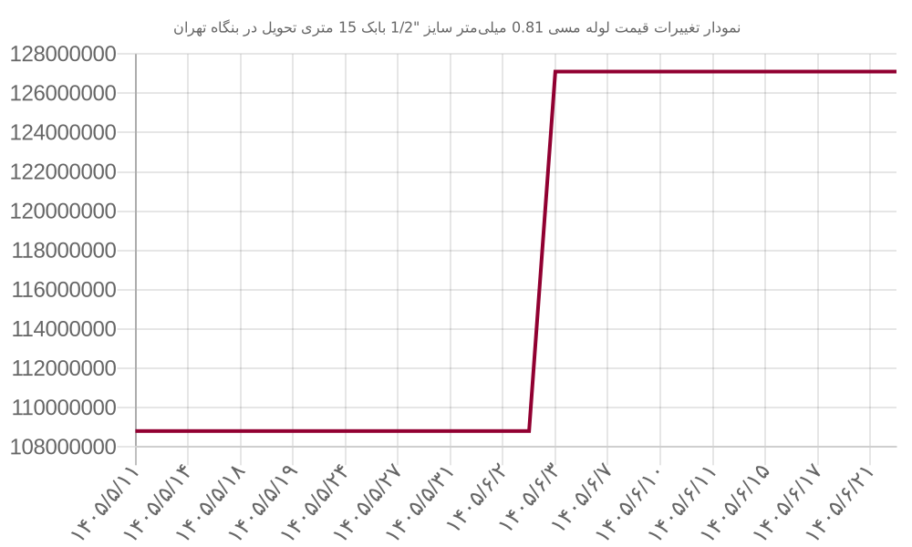 نمودار تغییرات قیمت لوله مسی 0.81 میلی‌متر سایز 
