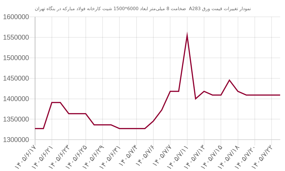 نمودار تغییرات قیمت ورق A283  ضخامت 8 میلی‌متر ابعاد 6000*1500 شیت کارخانه فولاد مبارکه در بنگاه تهران