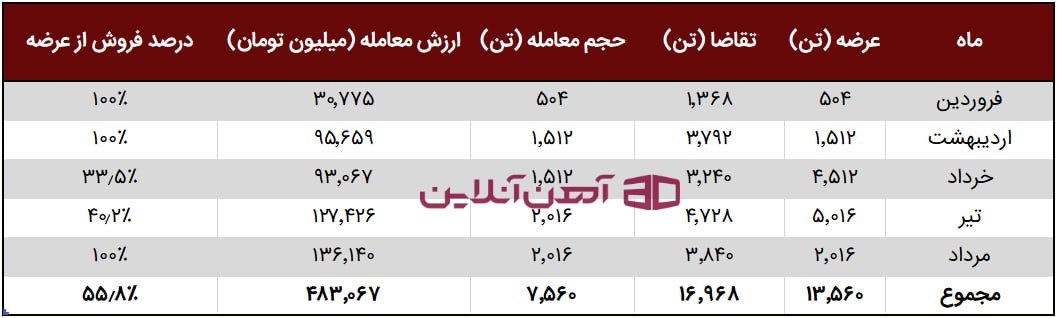 عملکرد 5 ماهه فولاد آناهیتا گیلان
