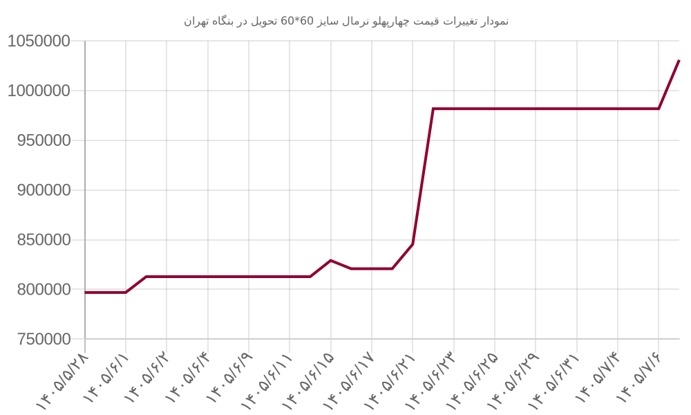 نمودار تغییرات قیمت چهارپهلو نرمال سایز 60*60 تحویل در بنگاه تهران