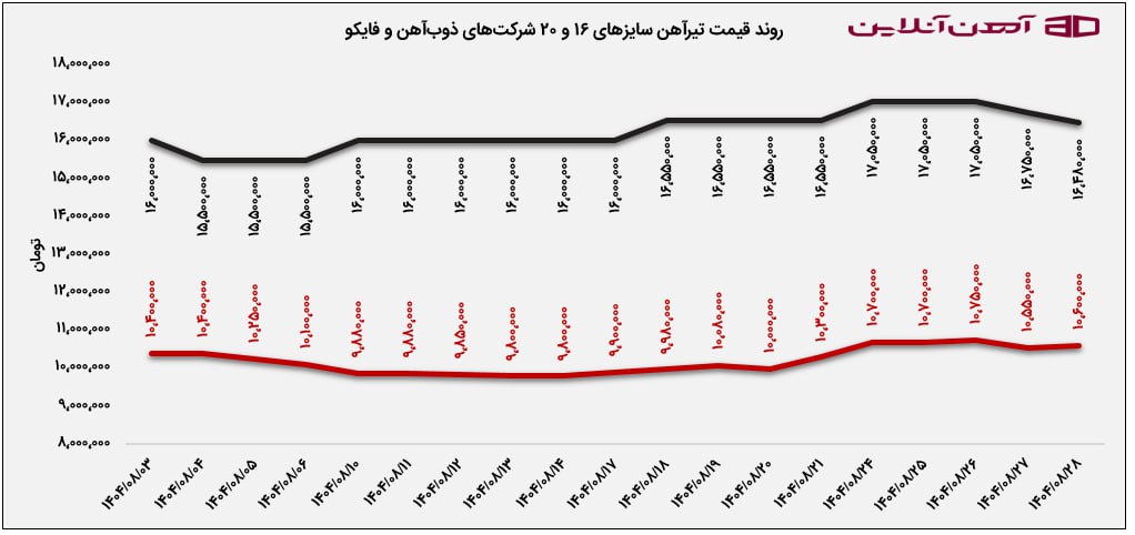 روند قیمت تیرآهن سایزهای 16 و 20 شرکت‌های ذوب‌آهن و فایکو