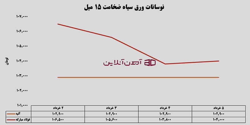 نوسانات ورق سیاه ضخامت 15 میل از 2 تا 5 خرداد 1405