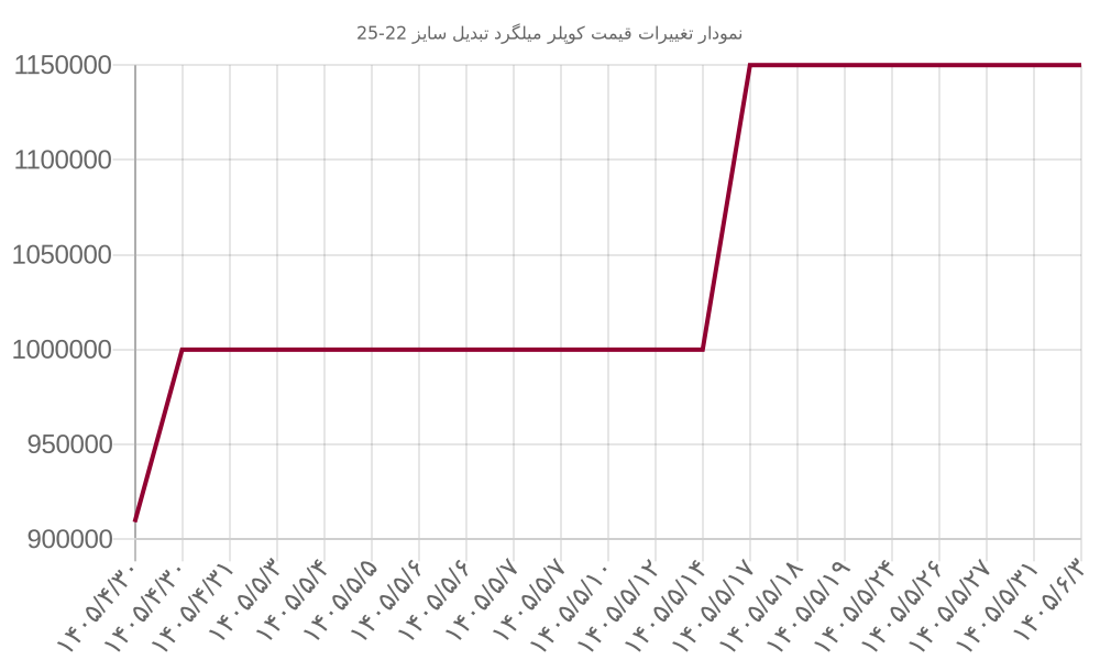 نمودار تغییرات قیمت کوپلر میلگرد تبدیل سایز 22-25