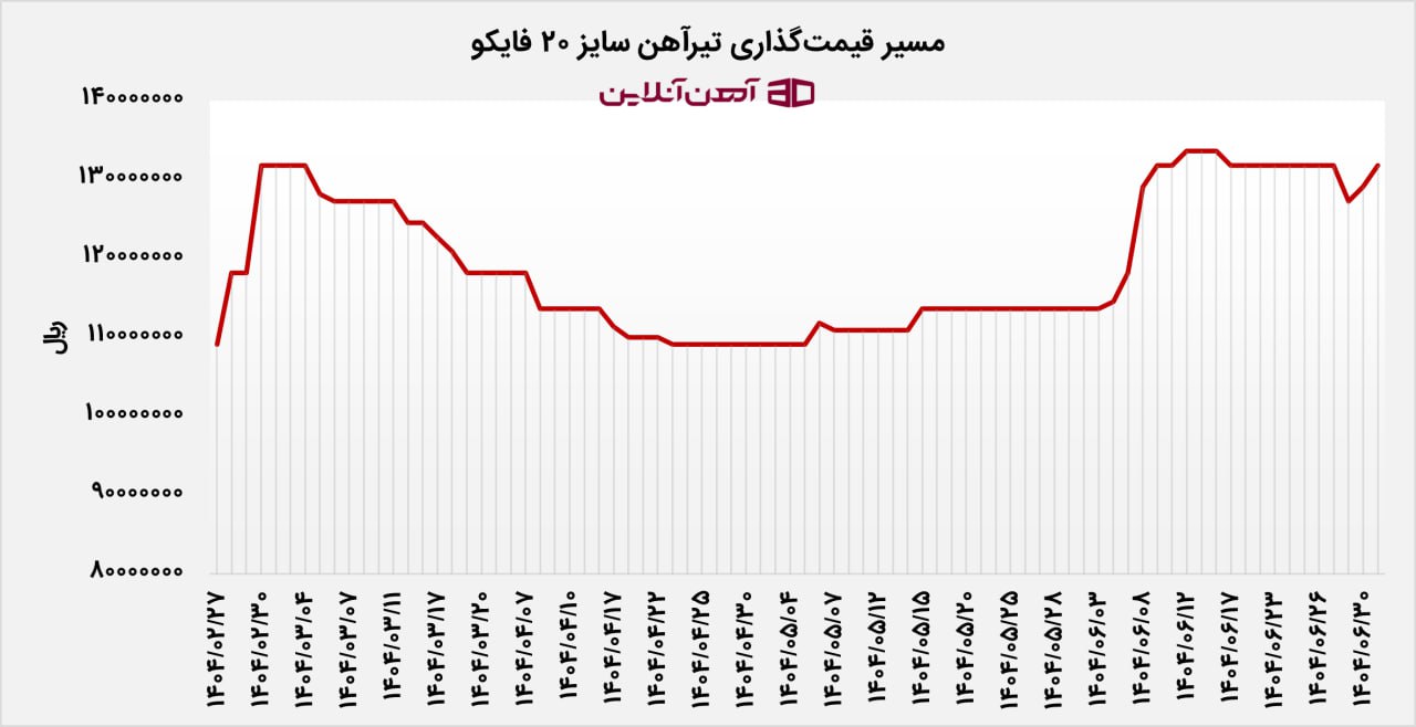 مسیر قیمت گذاری تیرآهن سایز 20 فایکو