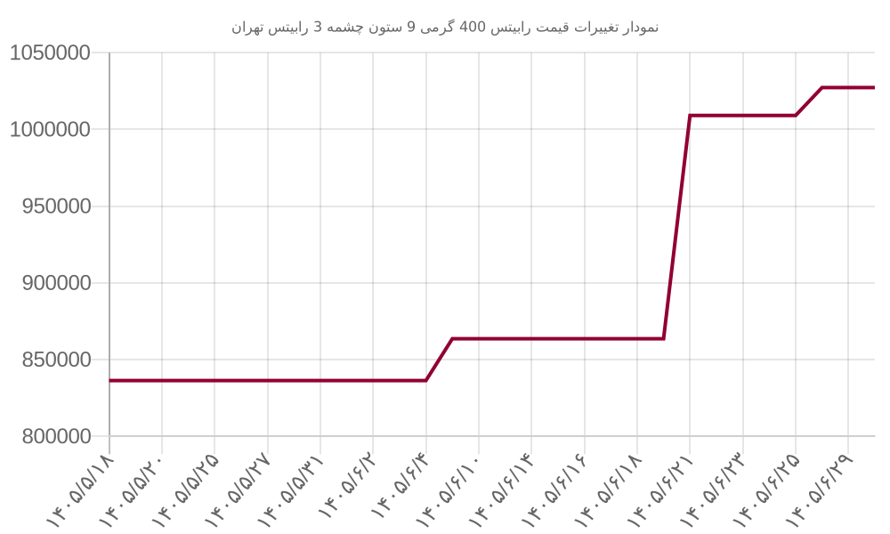 نمودار تغییرات قیمت رابیتس 400 گرمی 9 ستون چشمه 3 رابیتس تهران