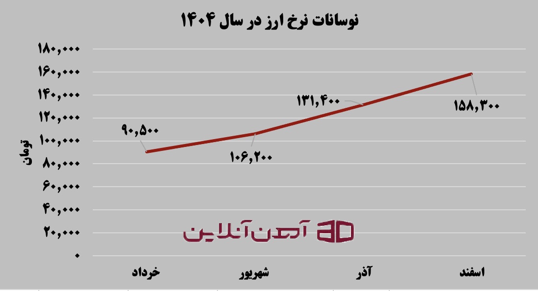 نوسانات نرخ ارز در سال 1404