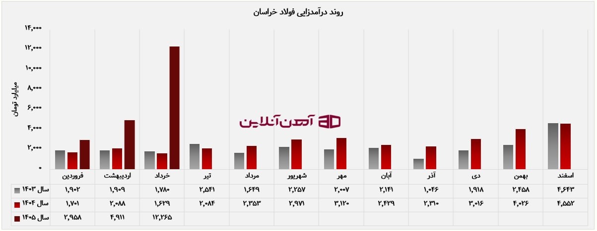 خرداد طلایی فولاد خراسان؛ ثبت بالاترین درآمد ماهانه سال مالی ۱۴۰۵ روند درآمدزایی کارخانه فولاد خراسان