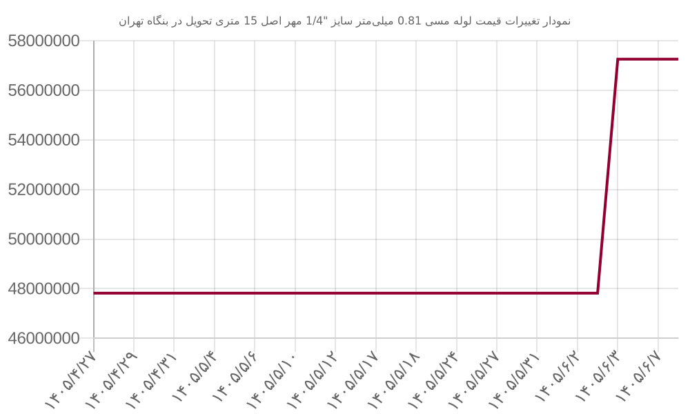 نمودار تغییرات قیمت لوله مسی 0.81 میلی‌متر سایز 