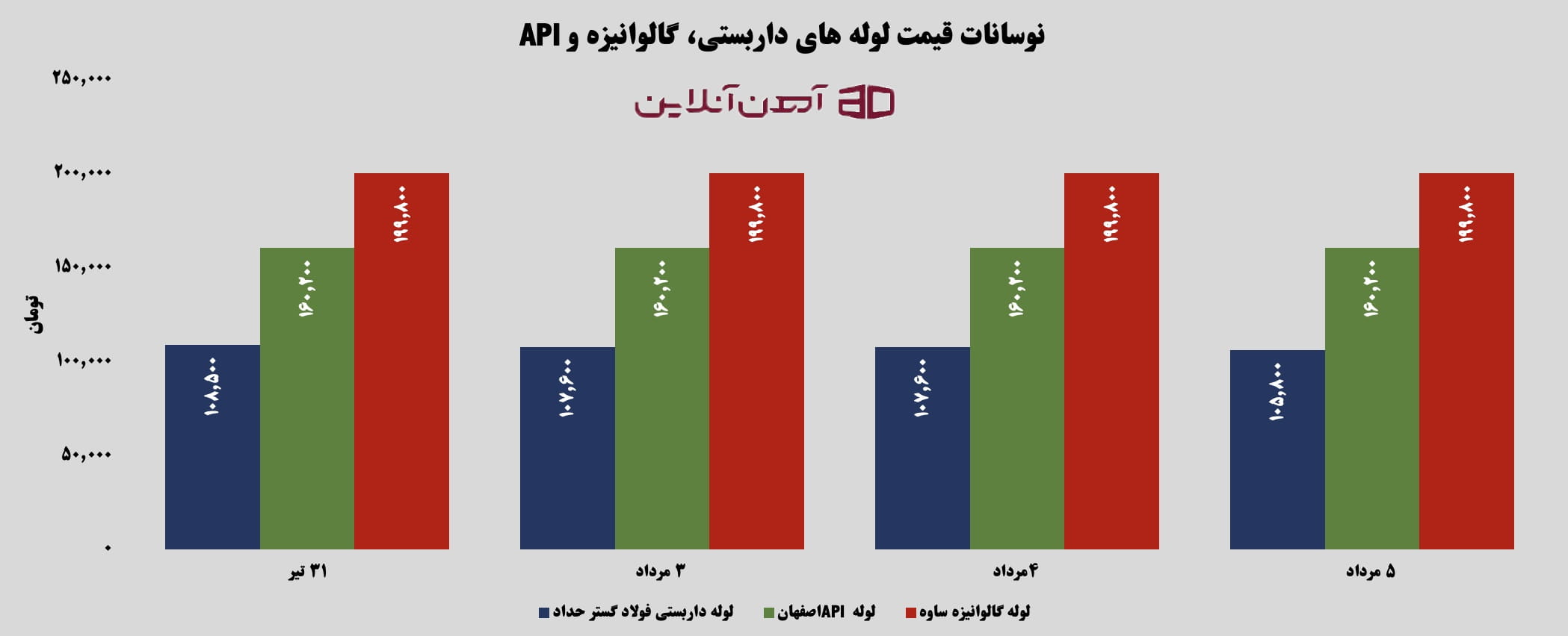 نوسانات قیمت لوله های داربست، گالوانیزه و API از 31 تیر تا 5 مرداد 1405