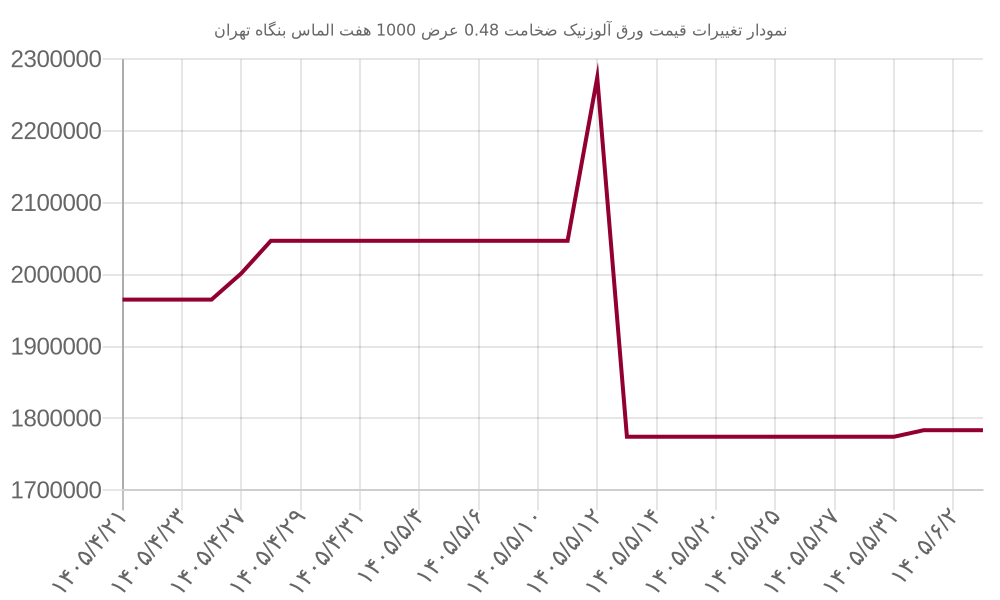 نمودار تغییرات قیمت ورق آلوزنیک ضخامت 0.48 عرض 1000 هفت الماس بنگاه تهران