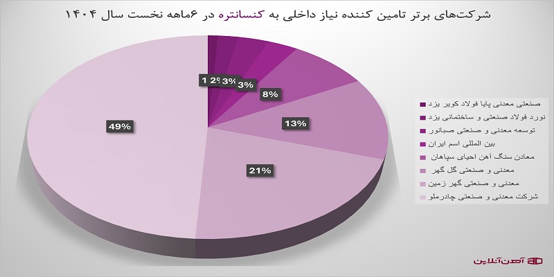 شرکت های برتر تامین کننده نیاز داخلی به کنسانتره در  6 ماهه نخست سال 1404