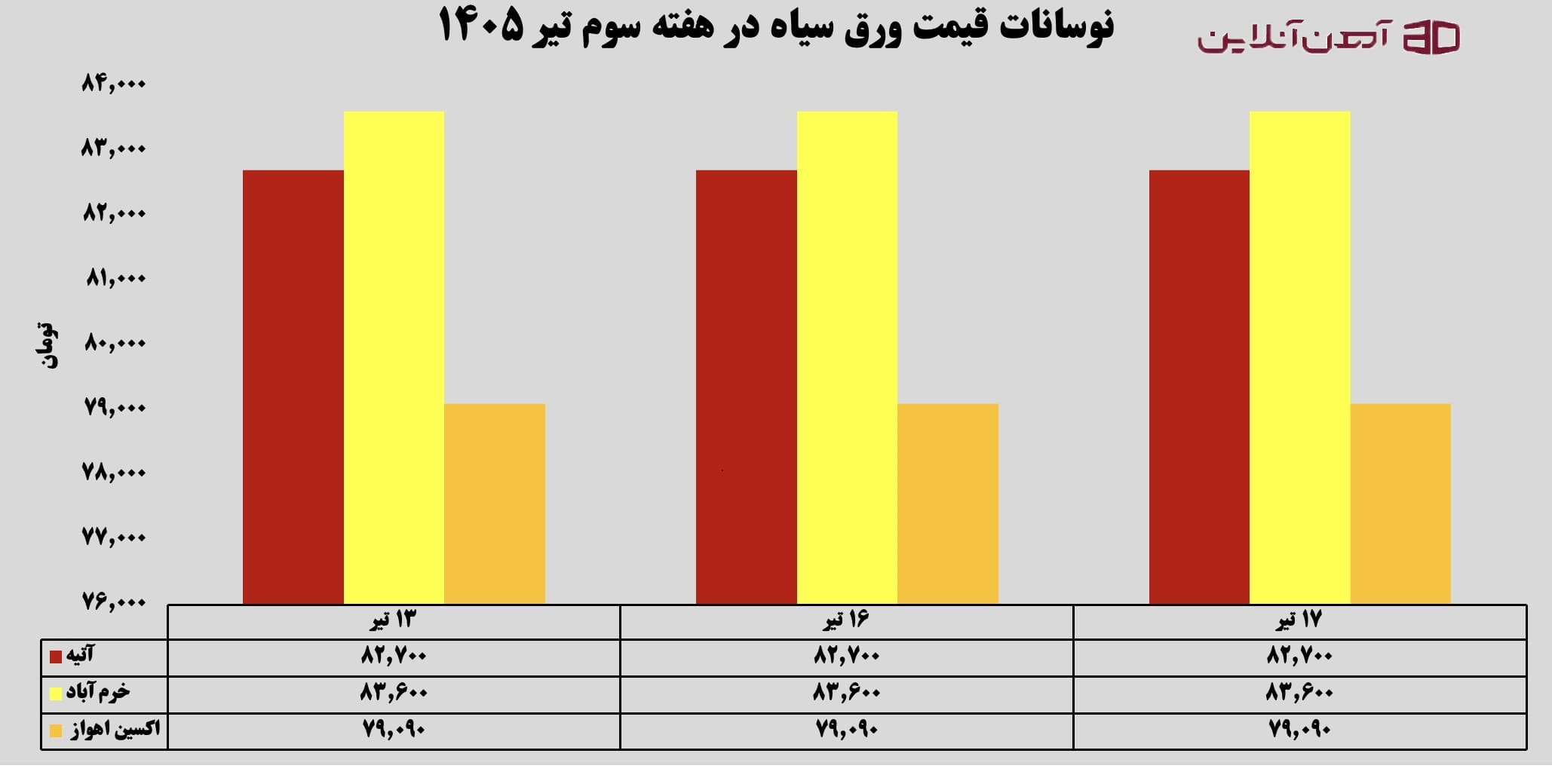 نوسانات قیمت ورق سیاه در هفته سوم تیر 1405