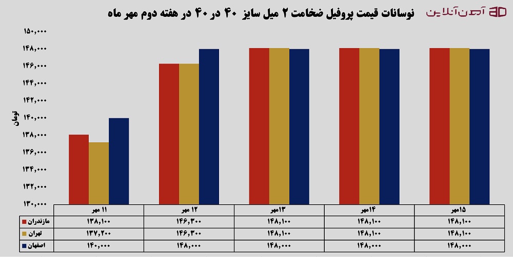 نوسانات قیمت پروفیل ضخامت 2 میل سایز 40 در 40 در&nbsp;هفته دوم مهر 1405