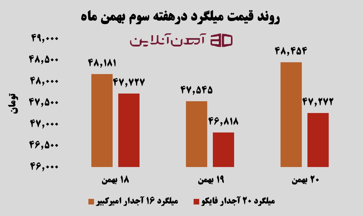 روند قیمت میلگرد در هفته سوم بهمن 1404