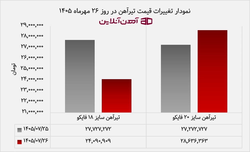 نمودار تغییرات قیمت تیرآهن در روز 26 مهرماه 1405